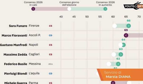 Sindaci e governatori più apprezzati: nella top 5 dei primi cittadini c’è Massimo Zedda