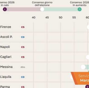 Sindaci e governatori più apprezzati: nella top 5 dei primi cittadini c’è Massimo Zedda